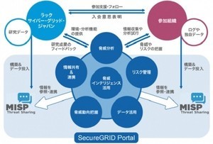 ラック、独自ポータル上で脅威情報の組織間連携を行うアライアンス