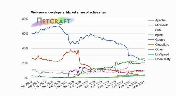 Webサーバアクティブサイトシェア推移グラフ 2000年6月〜2021年12月 - 資料: インターネットサービス企業Netcraft提供