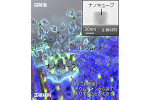 ナノキューブをリチウムイオン電池に加えることで充放電時間の短縮に成功、岡山大