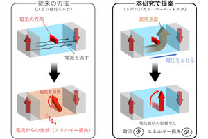 JAEA、電子スピンが電気抵抗に影響されない省電力メカニズムを発見