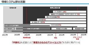 業務改革のスピードを上げるには? - アルペンが考える「現実的なDX」