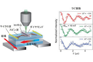 熱により励起された磁気の流れ、JAISTが極小量子センサで計測することに成功