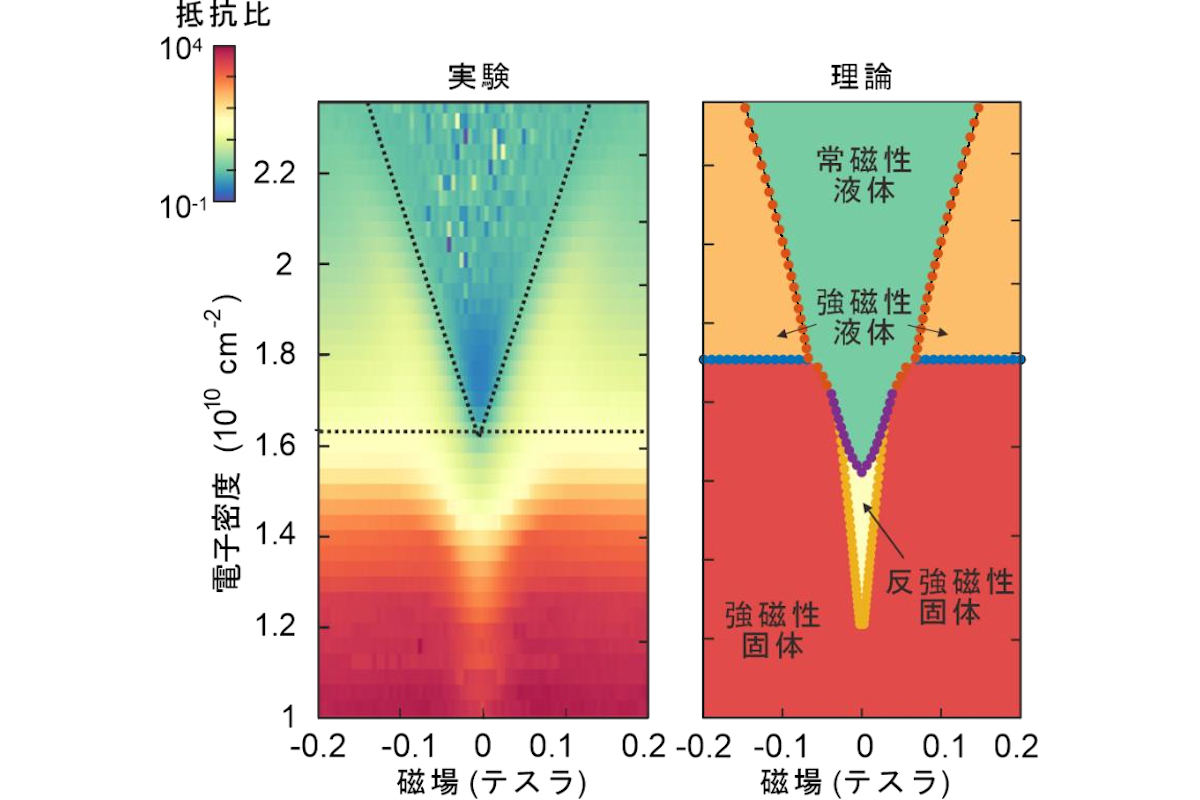 電子の相図