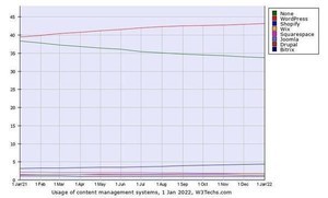 1月CMSシェア発表、第1位は4割超でWordPress