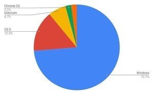 2021年デスクトップOSシェア、Windowsが7割以上独占