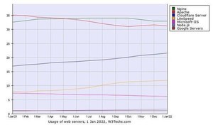 1月Webサーバシェア、Cloudflare ServerとLiteSpeedが増加