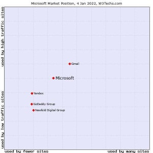 2021年メールサーバプロバイダー成長率、Microsoftが第1位