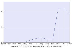2021年に最も成長したSSL認証局はLet's Encrypt