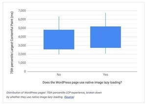 WordPress、バージョン5.9で遅延読み込みのパフォーマンス低下修正