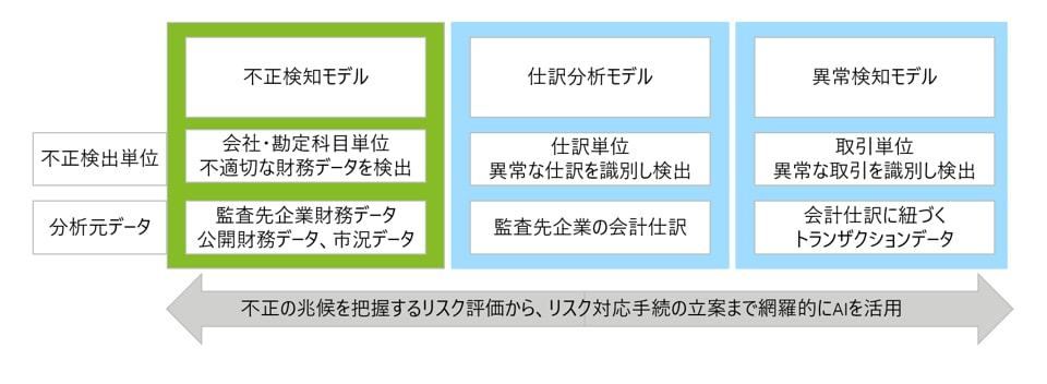 網羅的なAI・アナリティクスアプローチのイメージ図