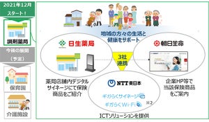 NTT東ら、地域の調剤薬局を起点としたデジタル情報発信の取り組み