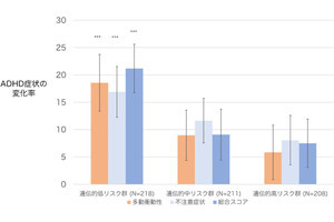 名大など、子どもの入眠時刻の遅さはADHDの症状に強い影響が出ることを確認