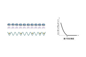 量子もつれなどによる「量子測定誘起相転移」発現のための条件、慶大などが発見