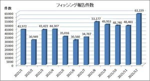 2021年12月のフィッシング報告件数、前月から1.4万件増加して6.3万超に