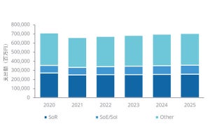 2021年国内エンタープライズインフラ市場7.2％減 ‐ 半導体不足が影響