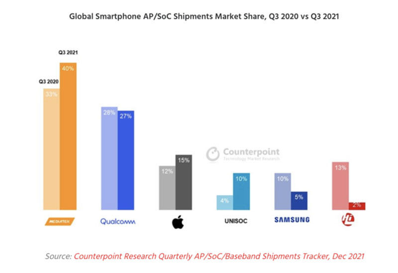 2021年第3四半期におけるスマートフォン向けAP/SoCの出荷シェア