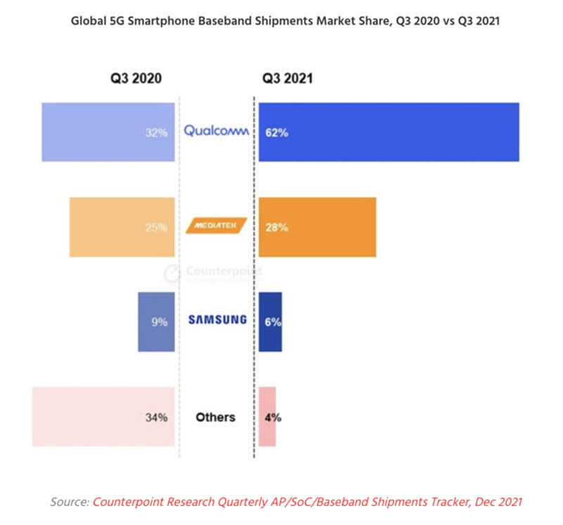 5Gスマホ向けベースバンドチップの出荷シェア