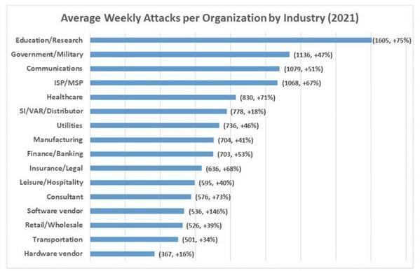 企業ネットワークに対する組織あたり週攻撃数の平均