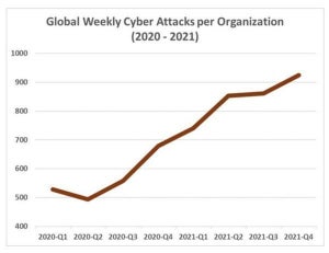 2021年1週間あたりの企業を狙うサイバー攻撃、前年比50%増