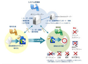 社内共有ファイルの情報漏洩対策ソフト最新版にAD連携オプション - ティエスエスリンク