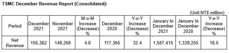 TSMCの2021年12月度売上高