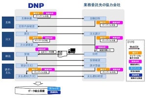 DNP、業務委託先の協力会社とのすべての取引のプロセスをデジタル化