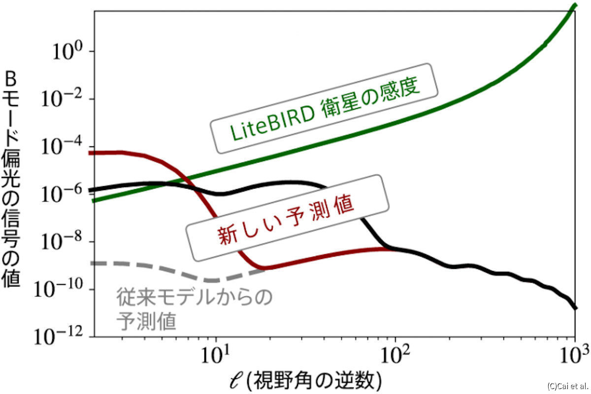 原始重力波