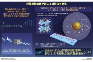 電磁波が「止まった波」として現れる超放射相転移が起こる磁石、京大が発見