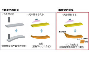 有機結晶「サリチリデンアミン」が光で超弾性変形する仕組みを早大などが解明