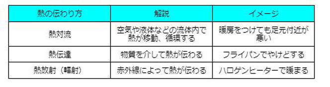 熱の伝わり方