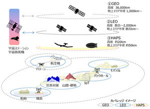 エアバスとドコモら4社、HAPSの早期実用化に向けた覚書を締結