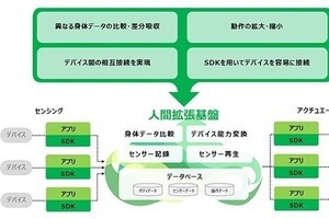 ドコモ、6G時代の新たな提供価値「人間拡張」を実現する基盤を開発