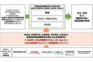 日立システムズら6社、製薬・医療機器業界向けAWS利用リファレンスを共同で更新