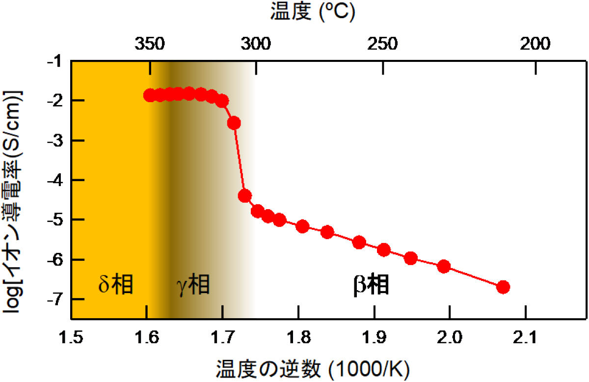 ヒドリド超イオン導電性