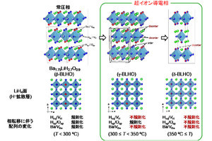 分子研など、ヒドリド超イオン導電性を示す固体電解質の開発に成功