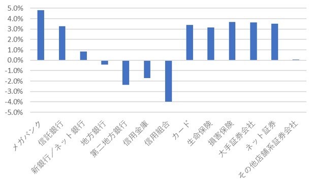 国内金融IT市場 主要業態別IT支出、2020年～2025年年間平均成長率 予測（出典：IDC Japan）