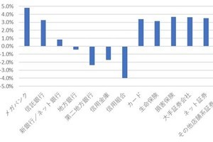 IDC、国内金融IT市場IT支出規模予測- 2022年は前年比1.1％増の2兆4597億円