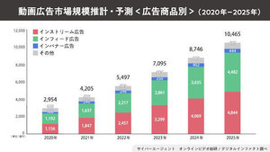 動画広告市場は、昨年対比142.3％、2025年には1兆円に到達