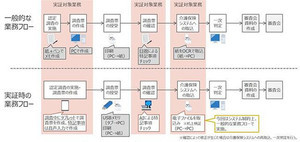 NTTデータ東北と郡山市、要介護認定調査業務の効率化を目指す実証