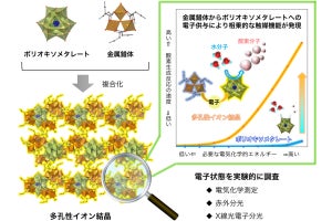 東京大学、水電解における酸素生成反応を促進する結晶性材料の開発に成功