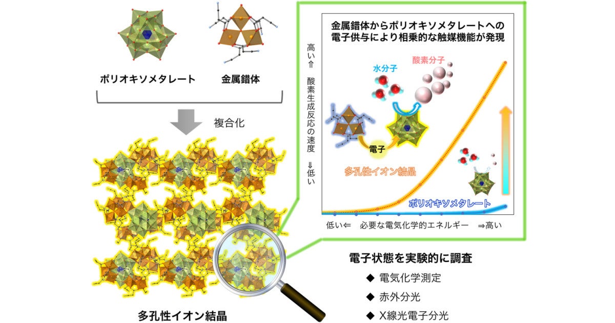 東京大学 水電解における酸素生成反応を促進する結晶性材料の開発に成功 Tech