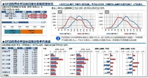 JR東日本、Suica利用データの定型レポート「駅カルテ」を作成
