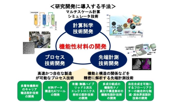 超超プロジェクトの概念図