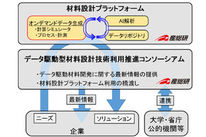 産総研、データ駆動型材料設計技術利用推進コンソーシアムを4月に設立