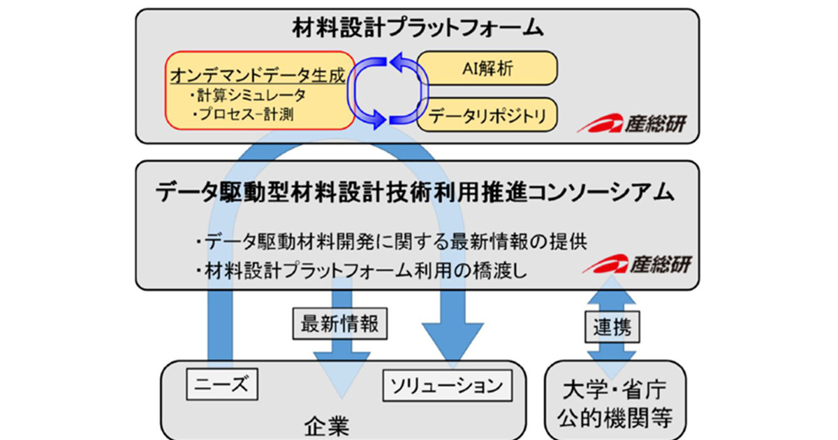 産総研、データ駆動型材料設計技術利用推進コンソーシアムを4月に設立 | TECH+（テックプラス）