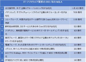 IT・ソフトウエア業界の2021年のM＆A、件数・金額が過去最高に