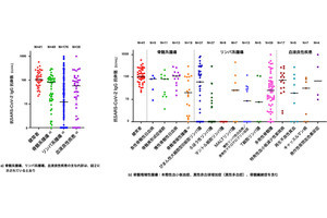 悪性リンパ腫の患者は新型コロナワクチンの抗体獲得が困難、藤田医科大が確認