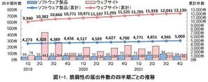 2021年第4四半期、届出があった脆弱性は153件 - IPA