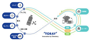 東レ、ブロックチェーン活用のトレーサビリティシステム構築へ