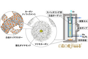 白金の使用量を低減した高性能燃料電池触媒、慶大などが開発に成功